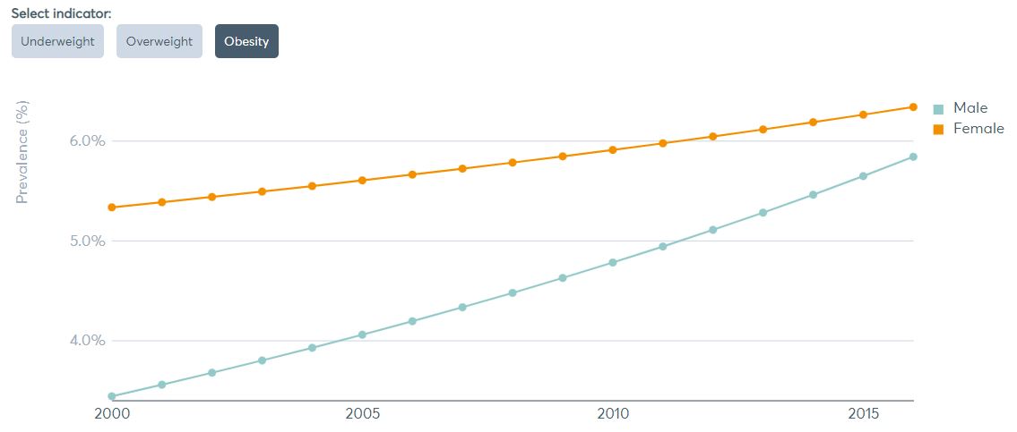 obesity trend for adults in Singapore