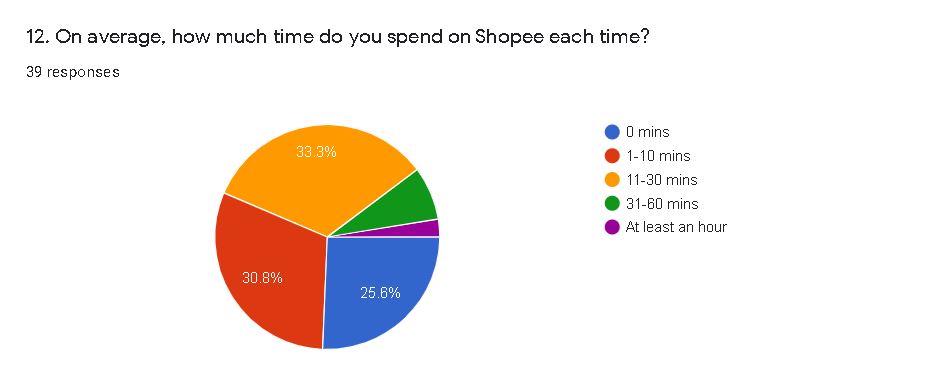 Average browsing time on Shopee